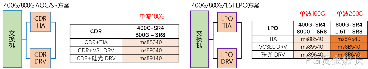 OFC 2025专访PG赏金船长:国产高端100G/200G电芯片亮相 助力光通信产业升级 OFC 2025专访PG赏金船长:国产高端100G/200G电芯片亮相 助力光通信产业升级